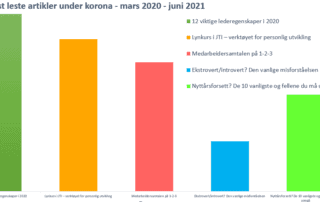 5 meste leste artikler under korona